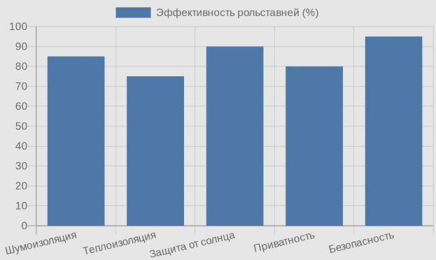 Диаграмма эффективности преимуществ рольставней на балконе